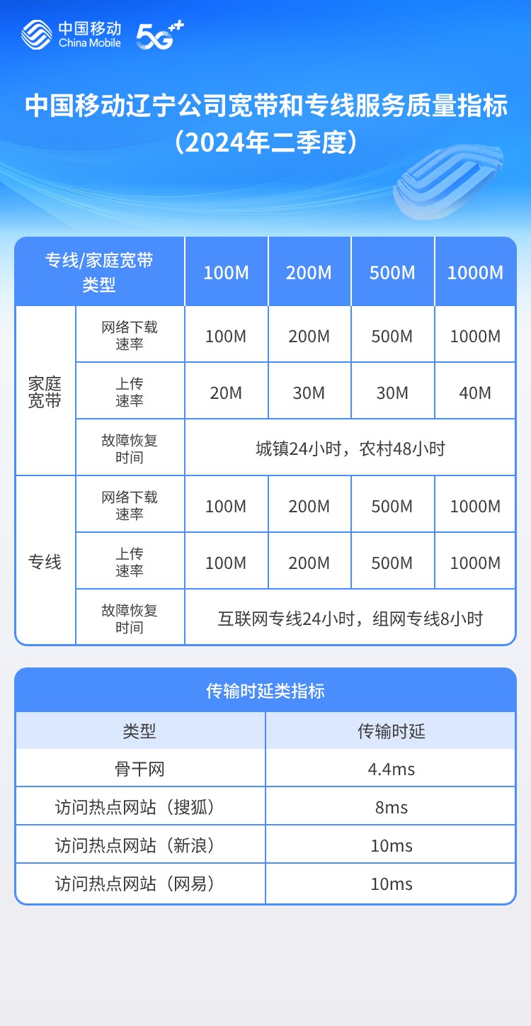 关于辽宁移动互联网服务质量情况的公示